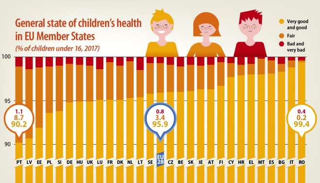 Copiii din România sunt cei mai sănătoși din Europa