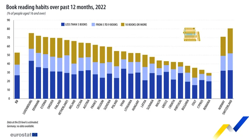 De Ziua Internațională a CĂRȚII, EUROSTAT spune că românii sunt codașii clasamentului, la citit/Femeile și COPIII le mai spală imaginea