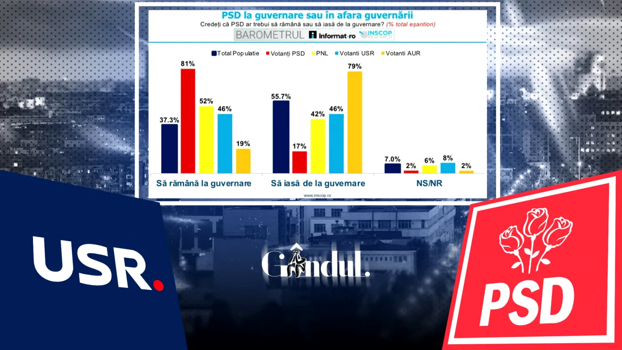 Sondaj INSCOP: Jumătate din votanții USR vor PSD la guvernare
