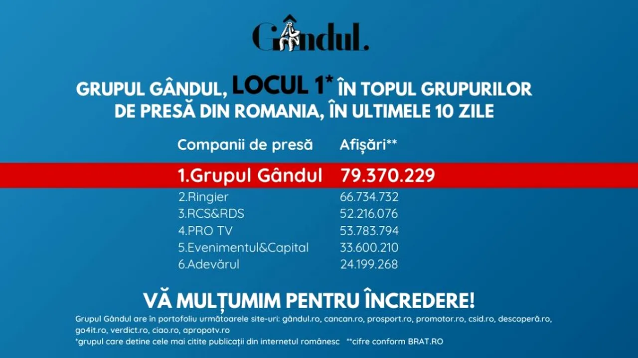 OFICIAL. Grupul Gândul, compania de presă cu cele mai citite publicații din România în ultimele 10 zile