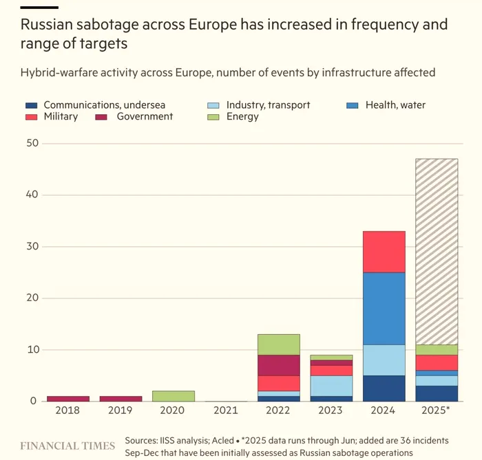 Între septembrie și decembrie 2025 ar fi avut loc 36 de presupuse incidente care au fost considerate drept acte de sabotaj ale Rusiei
