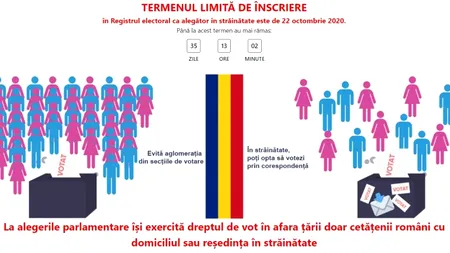 Termenul pentru înscrierea ca alegător în străinătate, prelungit cu o lună. La cât a ajuns numărul celor care vor să voteze prin corespondență