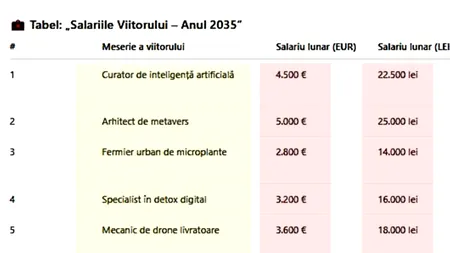 TOP 15 - Meseriile viitorului. Ce job-uri vor apărea în 2035 și ce salarii vor primi românii pentru ele
