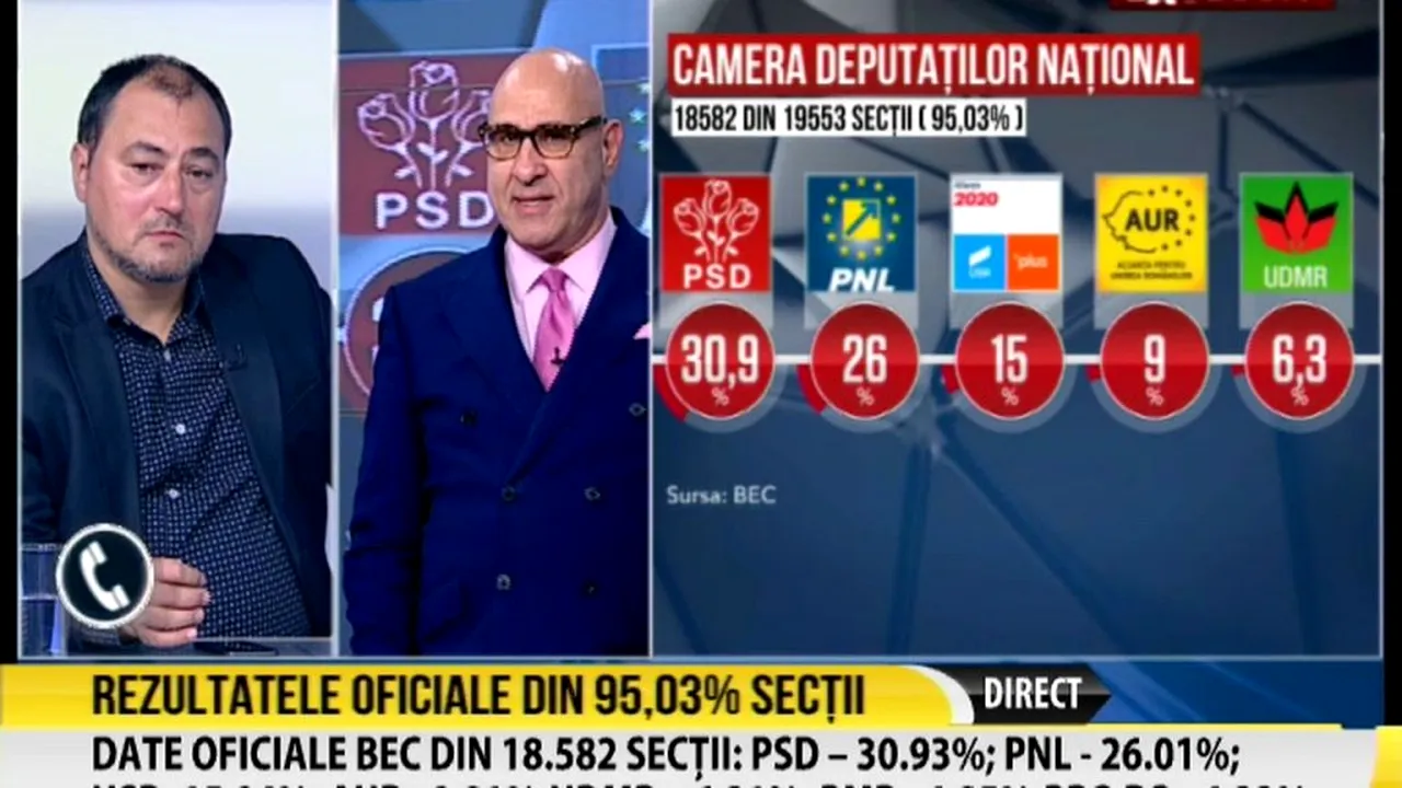 România TV, cea mai urmărită televiziune de ştiri în ziua alegerilor parlamentare! Cifrele record cu care a spulberat concurența