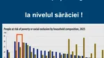 După 20 de ani. Am depășit Bulgaria la nivelul sărăciei. Economist: Nivelul de sărăcire va depăși 40% până la sfârșitul lui 2026