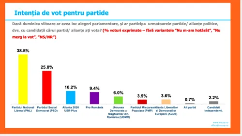 POLITICĂ. Sondaj INSCOP: PNL 38%, PSD 25%. Pro România se apropie la un procent distanţă de Alianţa USR-PLUS