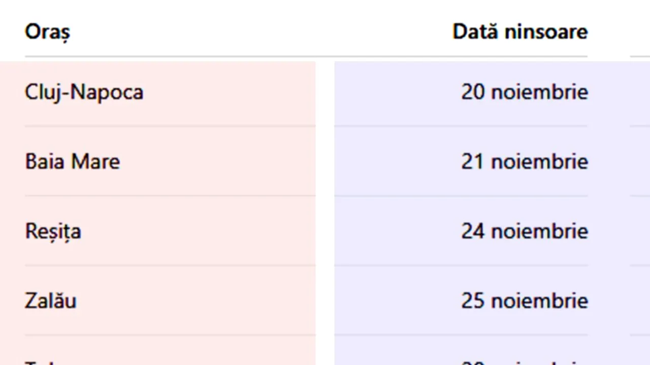 Tabel ninsori | Pe ce dată va ninge, în funcție de orașul din România în care locuiești, potrivit meteorologilor ANM și Accuweather