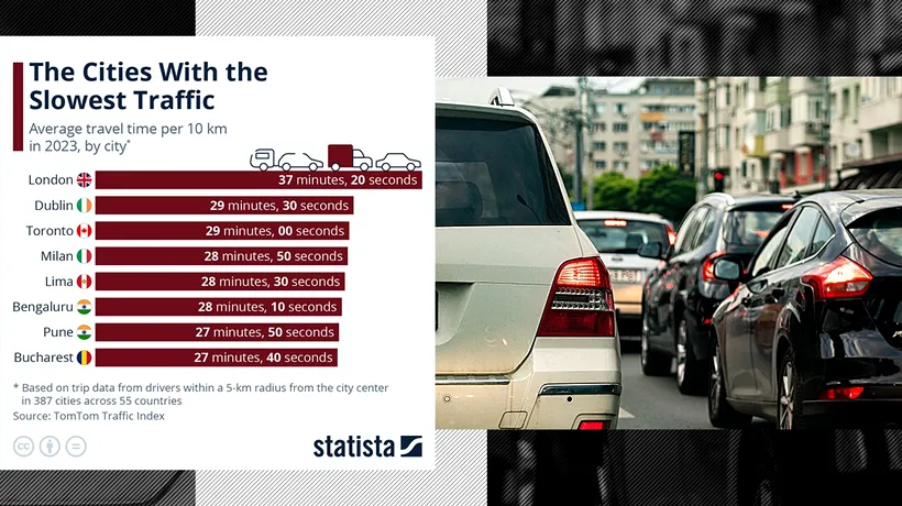 Bucureștiul, printre orașele cu cel mai aglomerat trafic rutier din lume. Capitala României ocupă locul 8 în topul pe anul 2023