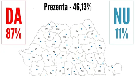 REFERENDUM 2012. Băsescu rămâne la Cotroceni. Rezultate parțiale BEC: Prezență: 46,23 la sută, DA - 87,52 la sută
