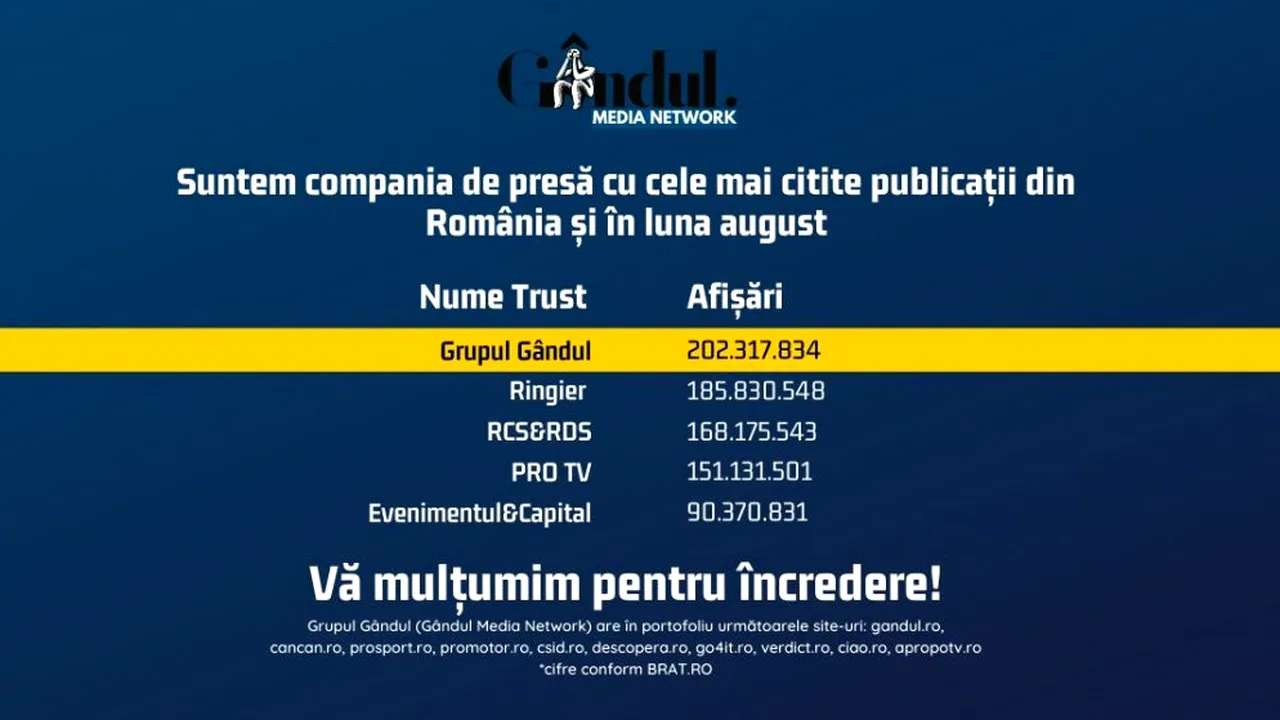 OFICIAL. Grupul Gândul, compania de presă cu cele mai citite publicații din România și în luna august