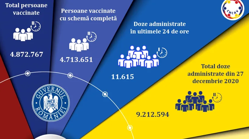 Vaccinarea împotriva Covid-19 în România. 11.615 persoane au fost imunizate în ultimele 24 de ore