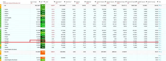 Stocurile de gaze ale României în 2025: 31,56 TWh, cu un grad de umplerede 93,21%.