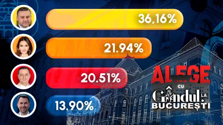 Rezultate finale: Ciprian Ciucu este câștigător cu 36,16%, Anca Alexandrescu se clasează pe locul 2, iar Daniel Băluță (PSD) pe locul 3