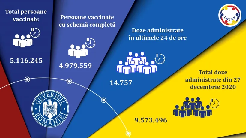 Bilanț vaccinare anti-COVID, 13 august 2021: 14.757 de persoane au fost imunizate în ultimele 24 de ore