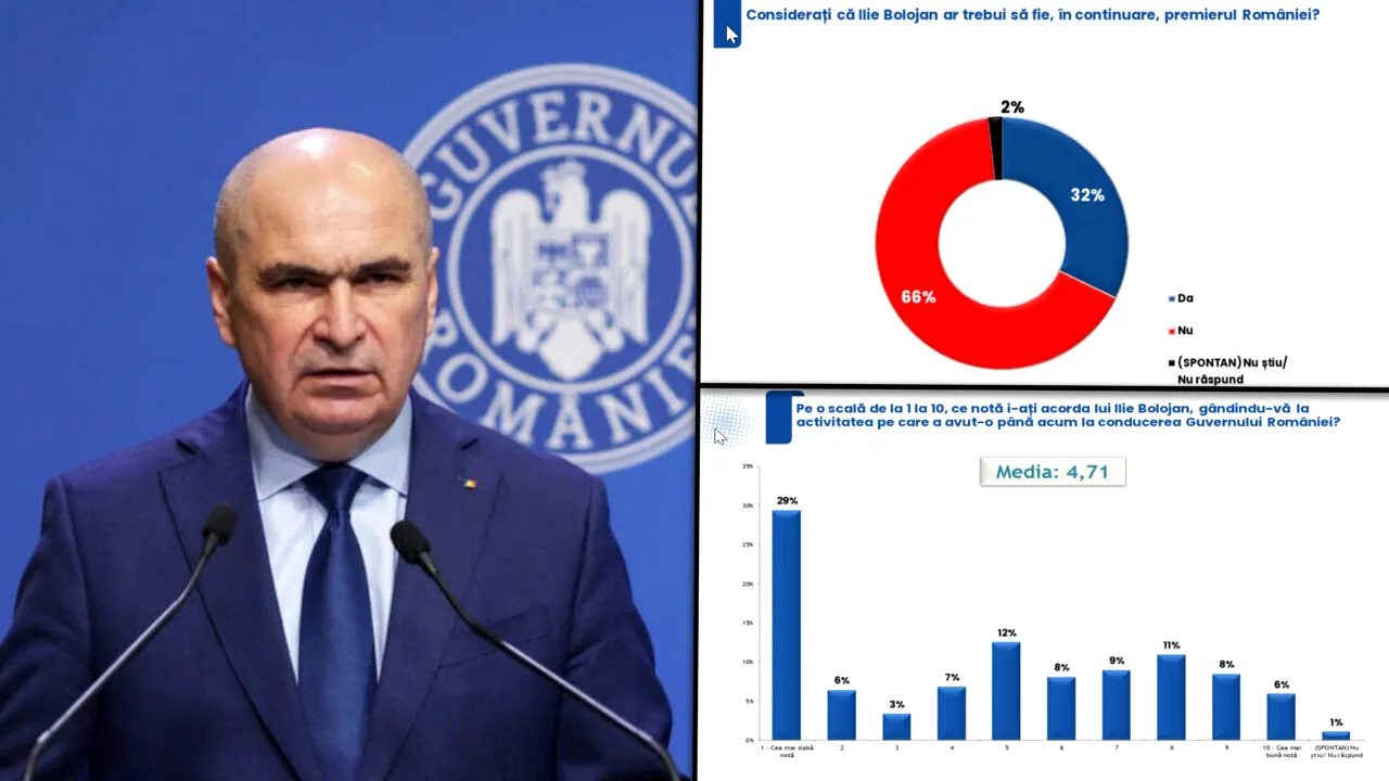 Sondaj IRES: 66% dintre români consideră că Bolojan nu ar trebui să mai conducă Guvernul