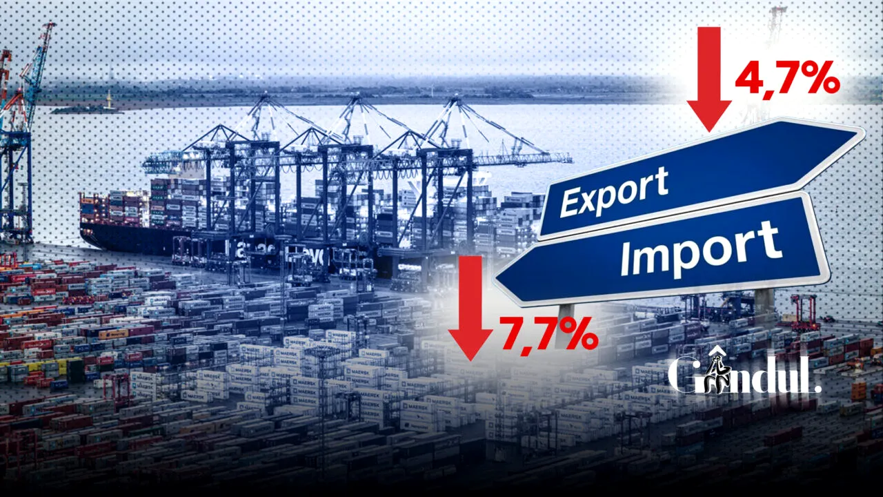 INS: Exporturile au scăzut cu 4,7% iar importurile au scăzut cu 7,7%, în ianuarie 2026, faţă de 2025. Deficitul balanţei comerciale a scăzut cu 15,5%