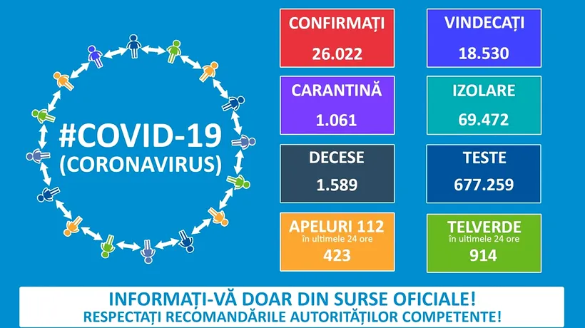 COMUNICAT DE PRESĂ. În ultimele 24 de ore, încă 325 de persoane au fost testate pozitiv cu Covid-19. În alte state europene, 4.795 de cetățeni români au fost confirmați ca fiind infectați cu COVID-19
