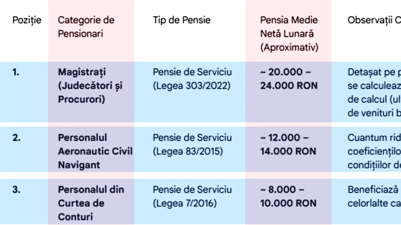 Tabel pensii | TOP 10 - Categoriile de pensionari din România cu cele mai mari pensii începând cu 1 ianuarie 2026