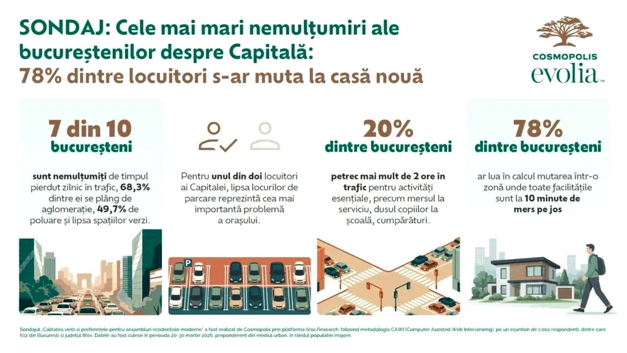 SONDAJ: Cele mai mari nemulțumiri ale bucureștenilor despre Capitală: 78% dintre locuitori s-ar muta la casă nouă