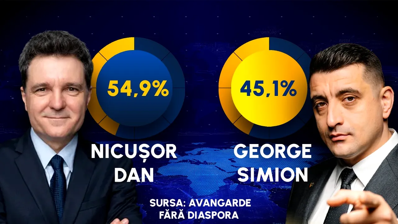 EXIT POLL AVANGARDE | Alegeri prezidențiale câștigate de Nicușor Dan, cu 54,9%, George Simion, candidatul AUR, are 45,1%