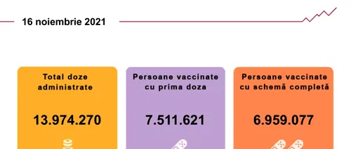 Vaccinarea anti-COVID în România. Aproape 99.000 de persoane s-au imunizat în ultimele 24 de ore