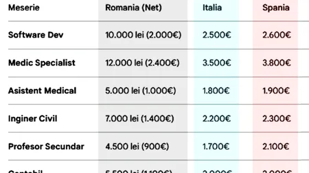 Cât ai câștiga pentru job-ul tău, dacă te-ai muta în străinătate. Ce salariu ai primi în Italia, Spania, Germania, Anglia și SUA