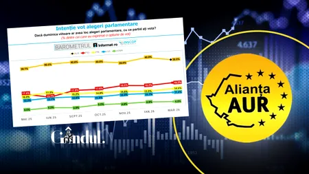 Sondaj INSCOP. AUR rămâne pe primul loc. Ce scoruri au partidele din Coaliția de guvernare