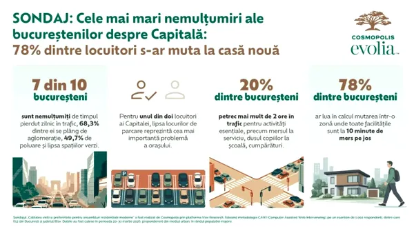 SONDAJ: Cele mai mari nemulțumiri ale bucureștenilor despre Capitală: 78% dintre locuitori s-ar muta la casă nouă