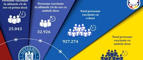 Aproape 60.000 de persoane vaccinate anti-COVID în ultimele 24 de ore, peste 80% cu Pfizer