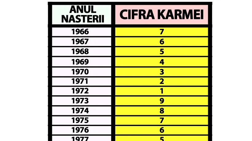 Tabelul karmic pentru români. Află care e cifra ta karmică și ce înseamnă, în funcție de anul în care te-ai născut