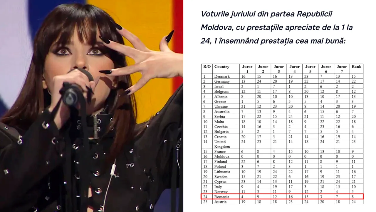 Membră a juriului Eurovision din Moldova, explicații după votul controversat acordat României. „Nu consider votul meu expresia românofobiei”