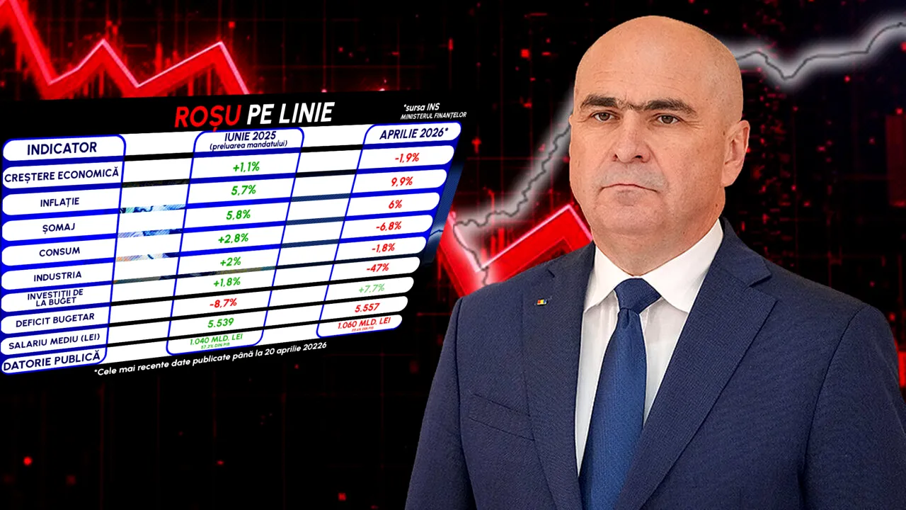 Moștenirea lui Bolojan, cea mai dezastruoasă guvernare pentru economie de după Revoluție. Toți indicatorii din România s-au dus în cap în mai puțin de un an. Cifrele oficiale sunt devastatoare