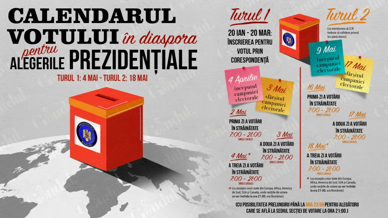 Alegeri prezidențiale 2025: Românii din diaspora pot vota timp de trei zile. CALENDARUL complet și procedura de înscriere