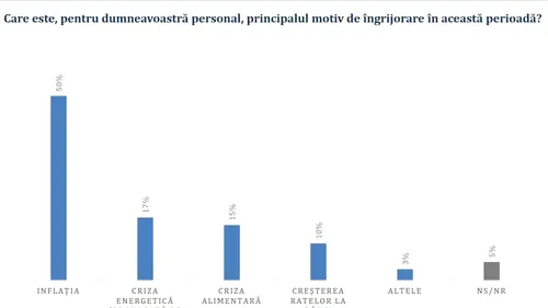 Sondaj: 73% dintre români cred că în perioada următoare va veni o criză economică de amploare