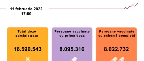 Vaccinarea anti-COVID în România. Peste 11.000 de români au fost imunizați în ultimele 24 de ore