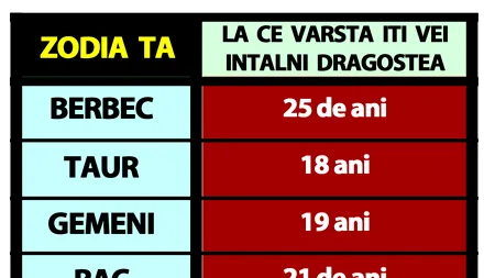 Tabelul sufletelor pereche | La ce vârstă îți vei întâlni 