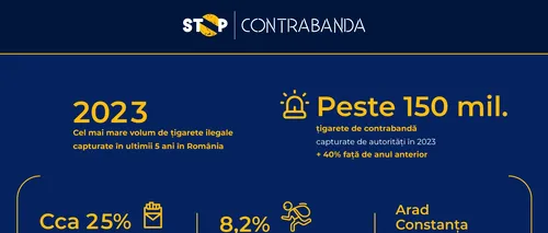 Stop Contrabanda:  2023 – cel mai mare volum de țigarete ilegale capturate  în ultimii 5 ani în România