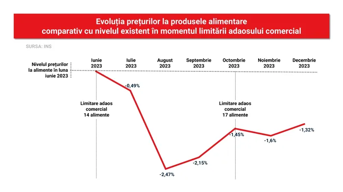 PSD: Preţurile la alimentele de bază nu au crescut cu 17,8% faţă de ianuarie 2023