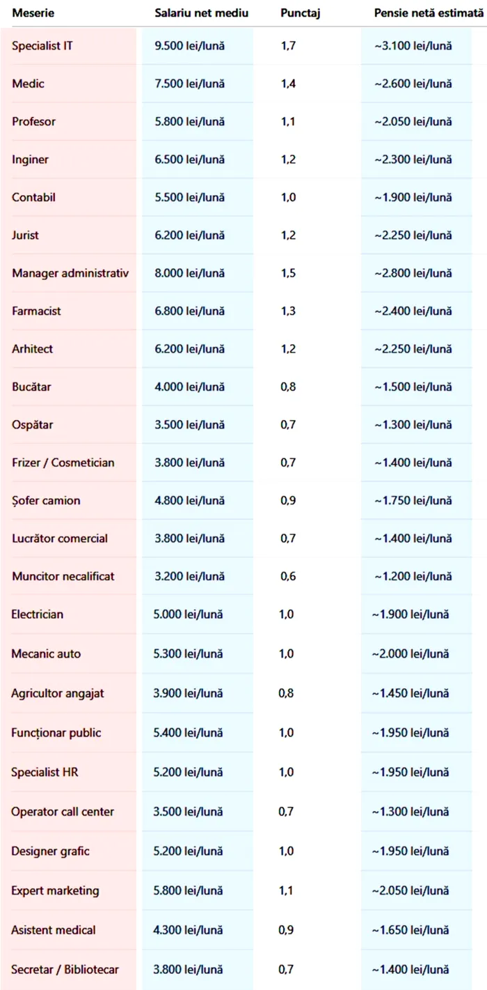 Tabel complet. Cu câți lei vei ieși la pensie, în funcție de meseria ta, daca ai cotizat 23 de ani