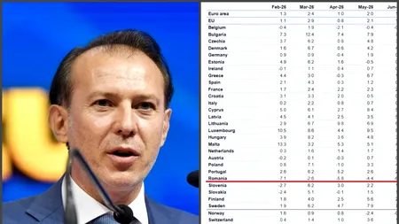 Florin Cîțu atrage atenția că puterea de cumpărare a scăzut pentru a 12-a lună consecutiv, după măsurile Ministerului de Finanțe