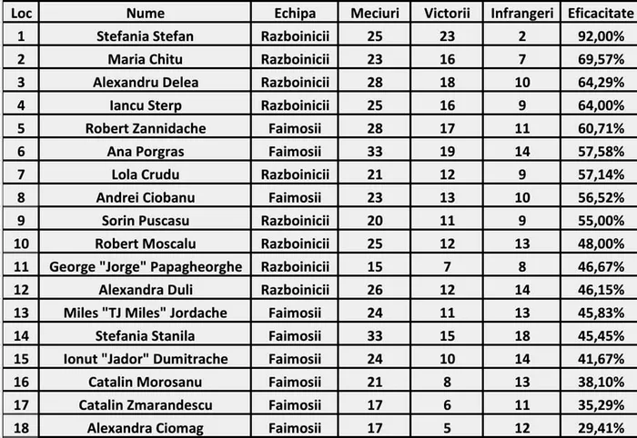 Ștefania Ștefan e marea câștigătoare Survivor All Stars?! Detaliul care ar indica-o învingătoare a show-ului de la Pro TV