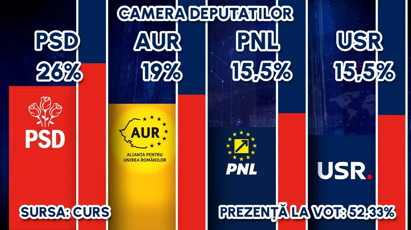 EXIT POLL CURS – alegeri Camera Deputaților 2024 | PSD - 26%, AUR - 19%, PNL - 15,5%, USR - 15,5%