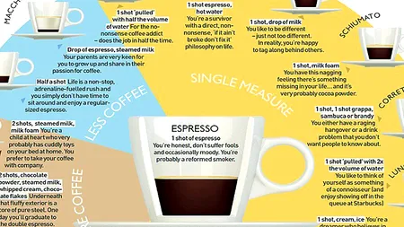 Spune-mi ce tip de cafea bei, ca să-ți spun cum ești