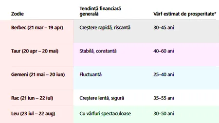 TABEL | Cât de bogat vei fi la ce vârstă vei ajunge (sau nu) milionar, în funcție de zodie
