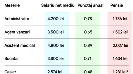Tabel pensii | Câți bani vei primi la pensie, în funcție de meseria ta, dacă ai muncit 27 de ani cu carte de munca
