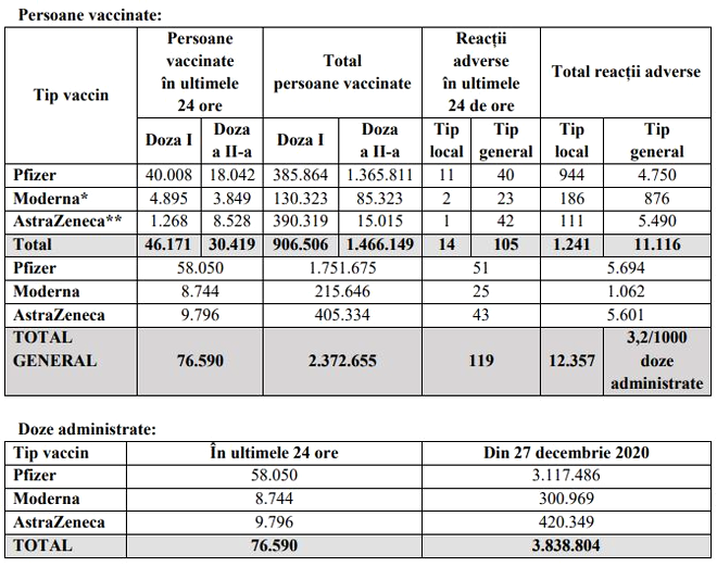 Peste 76.000 de români au fost imunizați în ultimele 24 de ore. Sursa: CNCAV