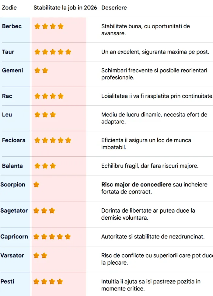 Zodia care va fi concediată în 2026. Ce stabilitate ai la job, în funcție de zodia ta. Tabel complet