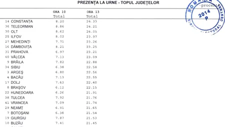 REZULTATE ALEGERI PREZIDENȚIALE 2014. Județul în care se votează cel mai mult pe liste suplimentare