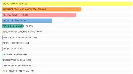 Alegeri în București. Rezultate finale: Ciprian Ciucu este câștigător cu 36,16%, Anca Alexandrescu se clasează pe locul 2, iar Daniel Băluță (PSD) pe locul 3