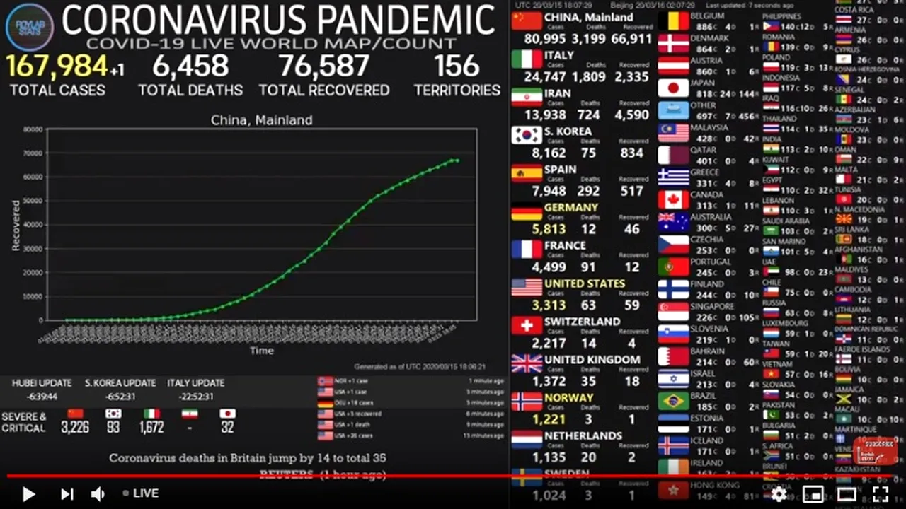 PANDEMIA de coronavirus ucide în ritm alert. EVOLUȚIA globală în timp real VIDEO
